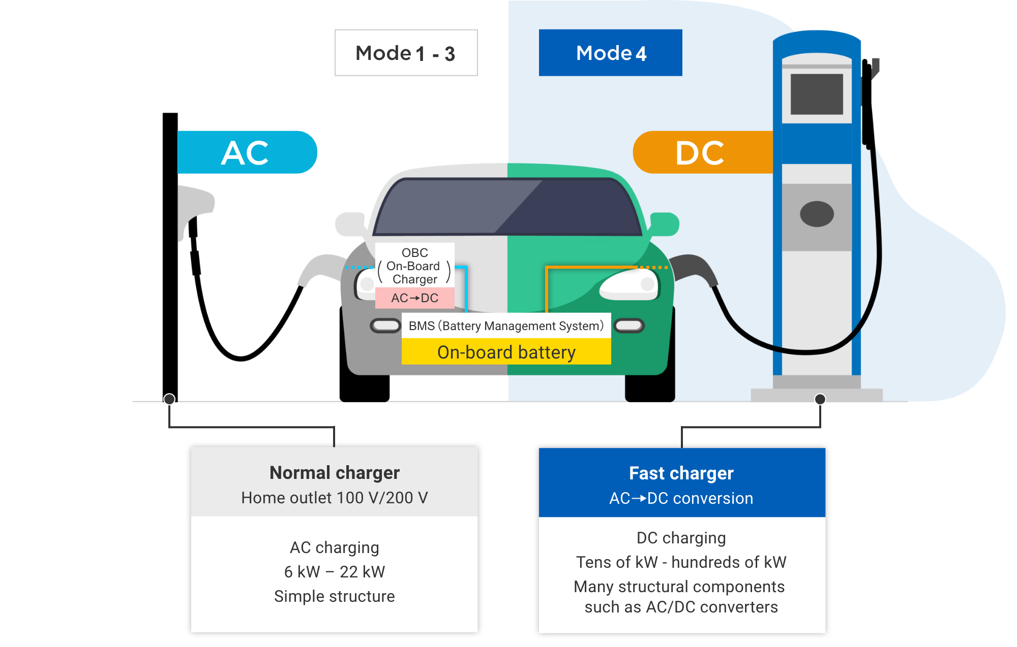 Mode 1 - 3 (AC)Normal charger : Home outlet 100 V/200 V. AC charging, 6 kW – 22 kW, Simple structure.OBC (On-Board Charger)AC -> DC BMS (Battery Management System)On-board battery. Mode 4 (DC) Fast charger : AC-DC conversion.DC charging, Tens of kW - hundreds of kW, Many structural components such as AC/DC converters.