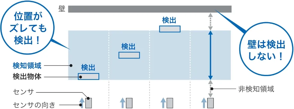 位置がズレても検出！壁は検出しない！