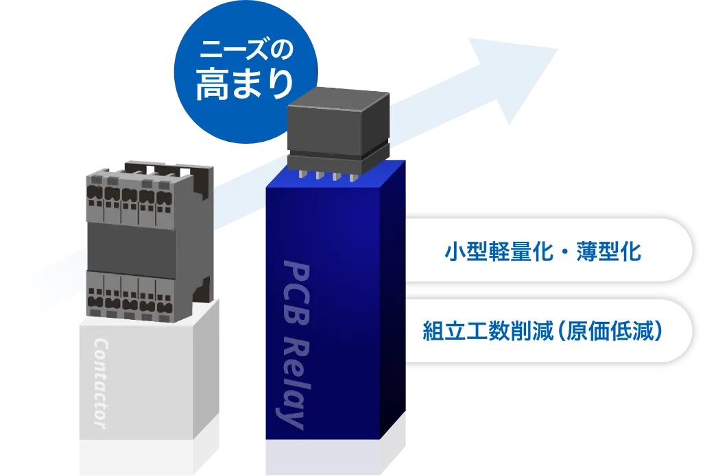 ニーズの高まり 小型軽量化・薄型化 組立工数削減（原価低減）
