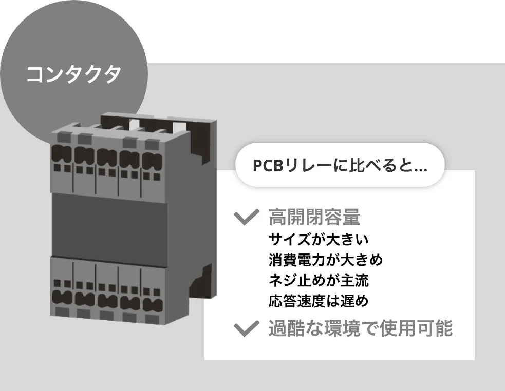 コンタクタ PCBリレーに比べると…高開閉容量 サイズが大きい 消費電力が大きめ ネジ止めが主流 応答速度は遅め 過酷な環境で使用可能