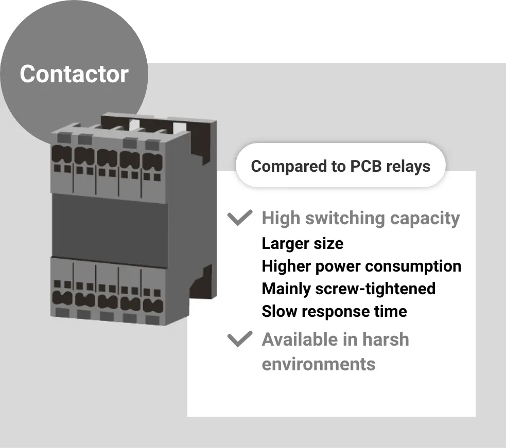 Contactor Compared to PCB relays: High switching capacity,Larger size Higher power consumption Mainly screw-tightened Slow response time,Available in harsh environments 