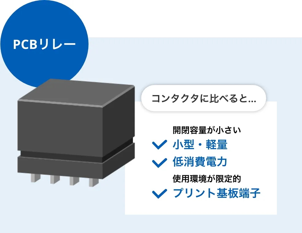 PCBリレー コンタクタに比べると…開閉容量が小さい 小型・軽量 低消費電力 使用環境が限定的 プリント基板端子