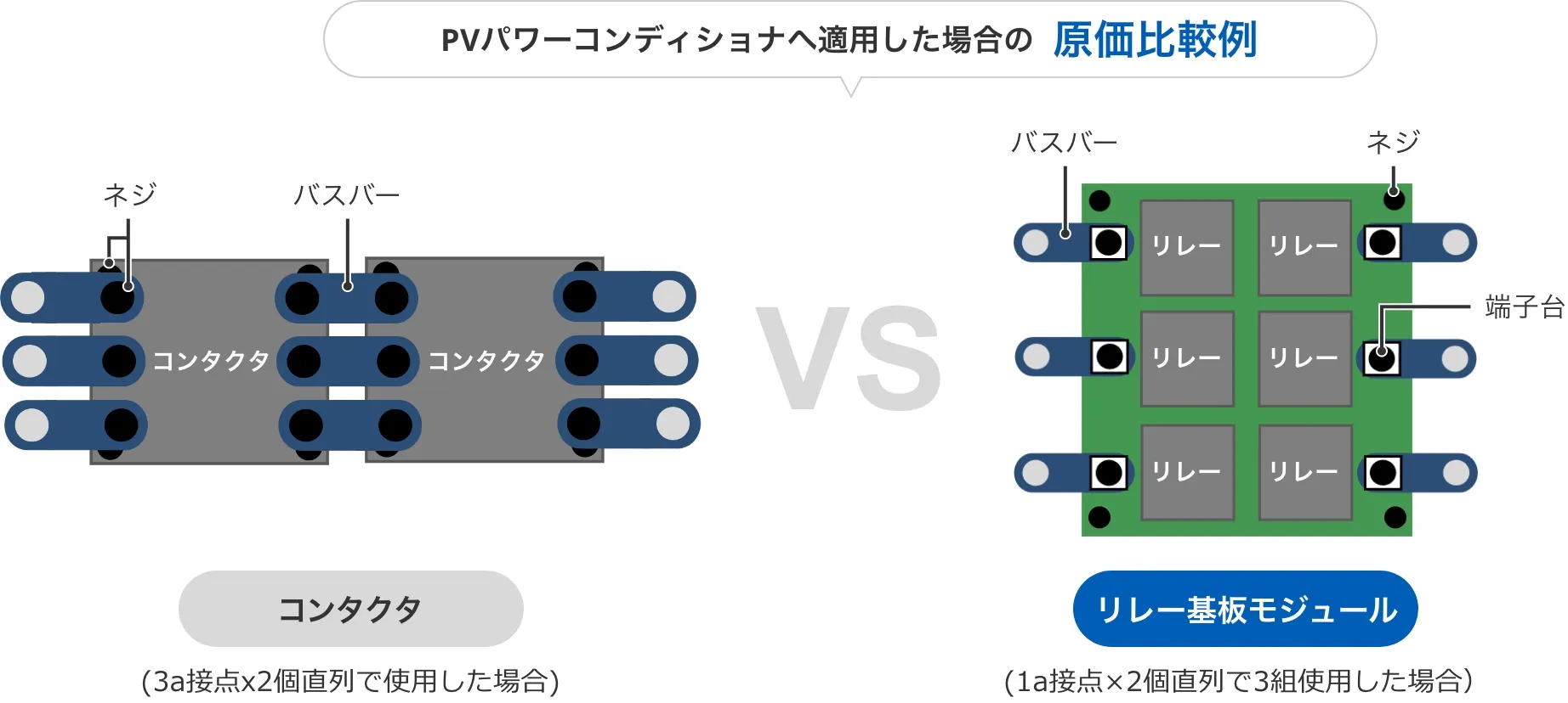 PVパワーコンディショナへ適用した場合の原価比較例 コンタクタ（3a接点x2個直列で使用した場合）vs リレー基板モジュール（1a接点×2個直列で3組使用した場合）