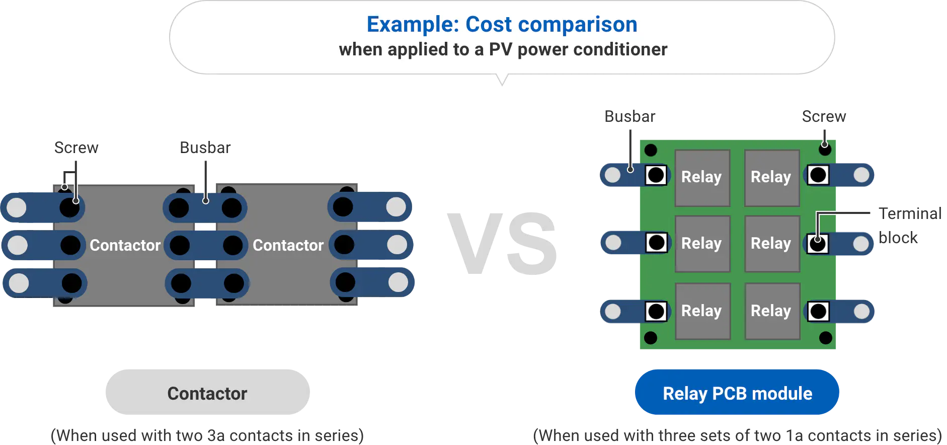 Example: Cost comparison when applied to a PV power conditioner Contactor(When used with two 3a contacts in series) VS Relay PCB module(When used with three sets of two 1a contacts in series)