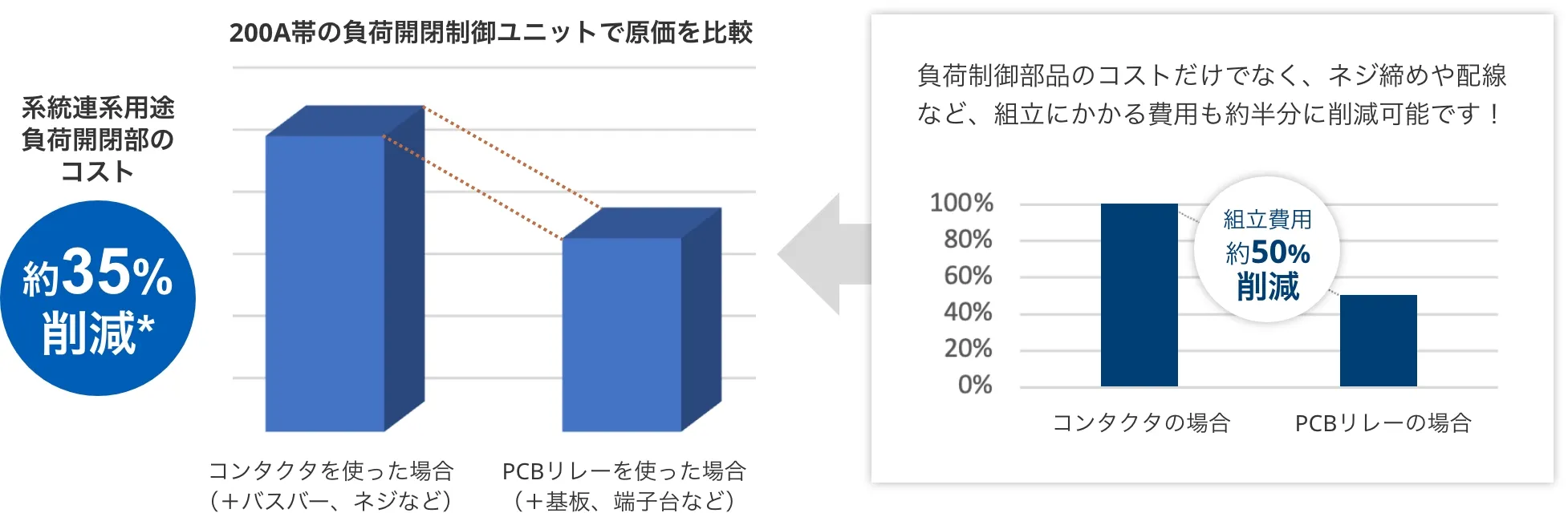 系統連系用途負荷開閉部のコスト 約35%削減* 200A帯の負荷開閉制御ユニットで原価を比較 コンタクタを使った場合（＋バスバー、ネジなど）PCBリレーを使った場合（＋基板、端子台など）<= 負荷制御部品のコストだけでなく、ネジ締めや配線など、組立にかかる費用も約半分に削減可能です！