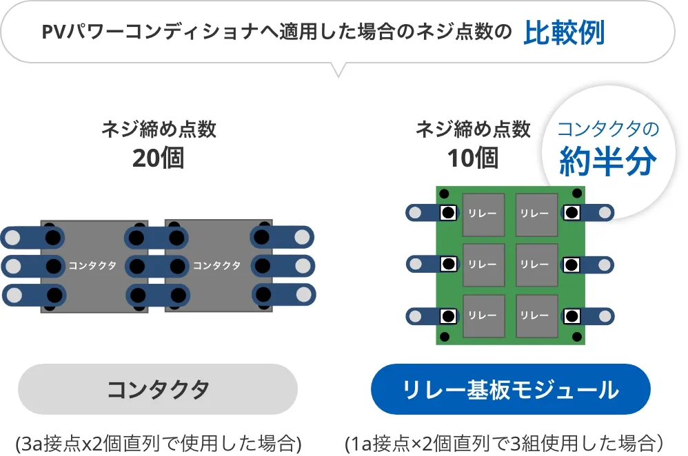 PVパワーコンディショナへ適用した場合のネジ点数の比較例 コンタクタ（3a接点x2個直列で使用した場合）ネジ締め点数10個 コンタクタの約半分 リレー基板モジュール（1a接点×2個直列で3組使用した場合）
