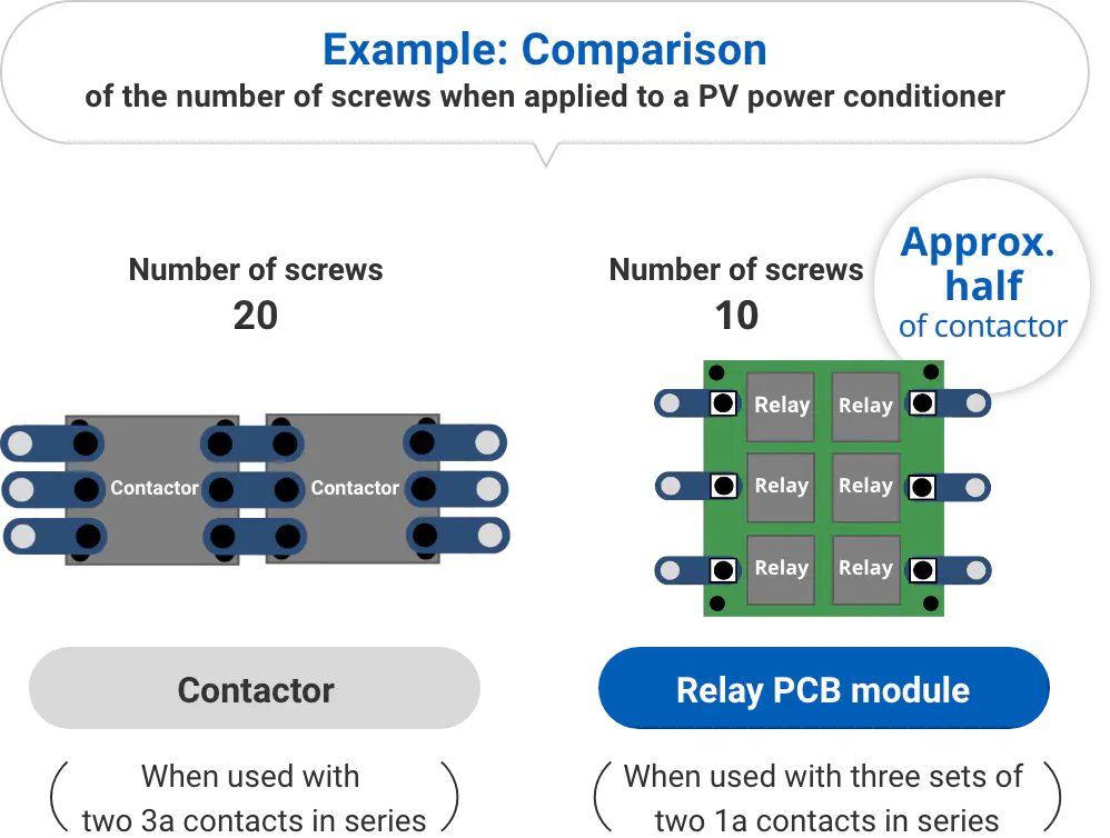 Example: Comparison of the number of screws when applied to a PV power conditioner Contactor(When used with two 3a contacts in series) Number of screws 20 / Relay PCB module (When used with three sets of two 1a contacts in series) Number of screws 10 Approx. half of contactor