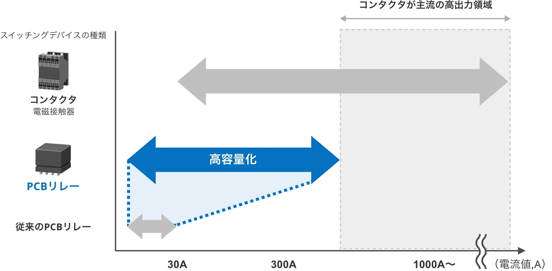 どんなPCBリレーのお悩みもお任せください PCBリレーの仕様についてのご要望は、気軽にご相談ください。今すぐお問い合わせ