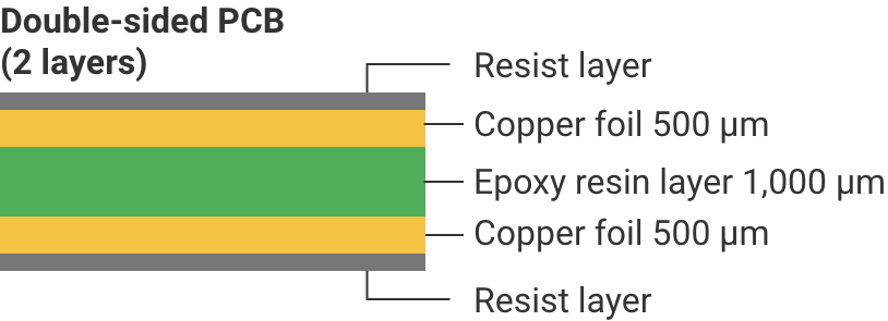 Double-sided PCB (2 layers):Resist layer, Copper foil 500 μm, Epoxy resin layer 1,000 μm, Copper foil 500 μm, Resist layer