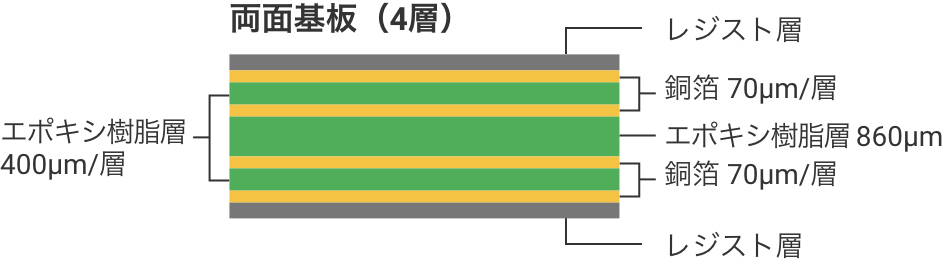 両面基板(4層):(上から)レジスト層、銅箔 70µm/層 、エポキシ樹脂層 400µm/層、銅箔 70µm/層 、エポキシ樹脂層 860µm、銅箔 70µm/層 、エポキシ樹脂層 400µm/層 、銅箔 70µm/層 、レジスト層