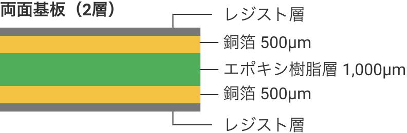 両面基板(2層):(上から)レジスト層、銅箔 500μm、エポキシ樹脂層 1,000μm、銅箔 500μm、レジスト層