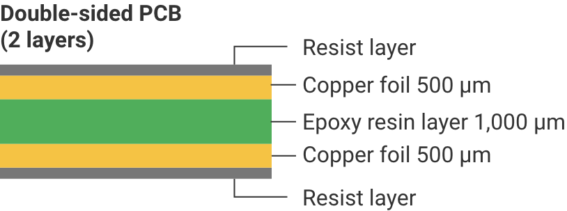 Double-sided PCB (2 layers):Resist layer, Copper foil 500 μm, Epoxy resin layer 1,000 μm, Copper foil 500 μm, Resist layer