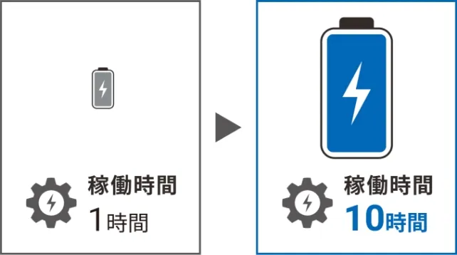 稼働時間1時間 => 稼働時間10時間