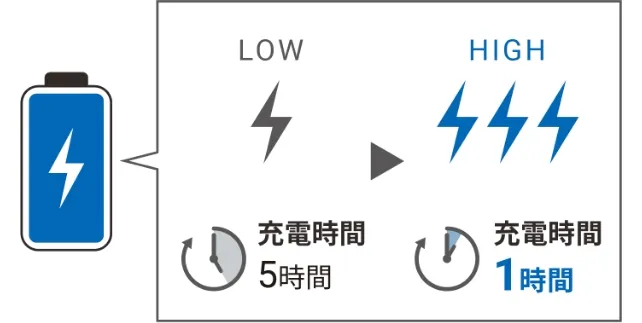充電時間5時間 => 充電時間1時間