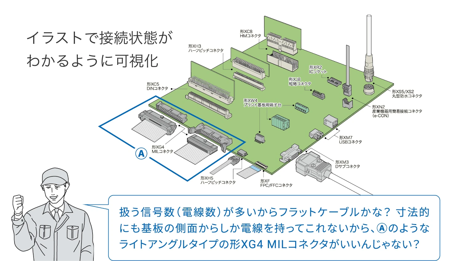 イラストで接続状態がわかるように可視化 扱う信号数（電線数）が多いからフラットケーブルかな？ 寸法的にも基板の側面からしか電線を持ってこれないから、 Ⓐのようなライトアングルタイプの形XG4 MILコネクタがいいんじゃない？