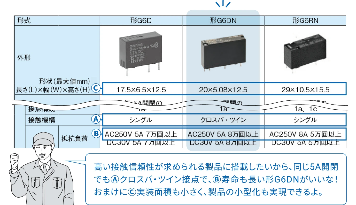 高い接触信頼性が求められる製品に搭載したいから、同じ5A開閉でもⒶクロスバ・ツイン接点で、Ⓑ寿命も長い形G6DNがいいな！おまけにⒸ実装面積も小さく、製品の小型化も実現できるよ。