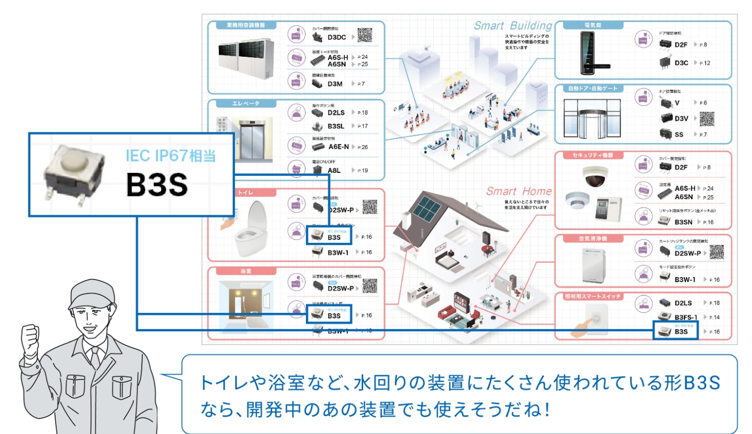 トイレや浴室など、水回りの装置にたくさん使われている形B3Sなら、開発中のあの装置でも使えそうだね！