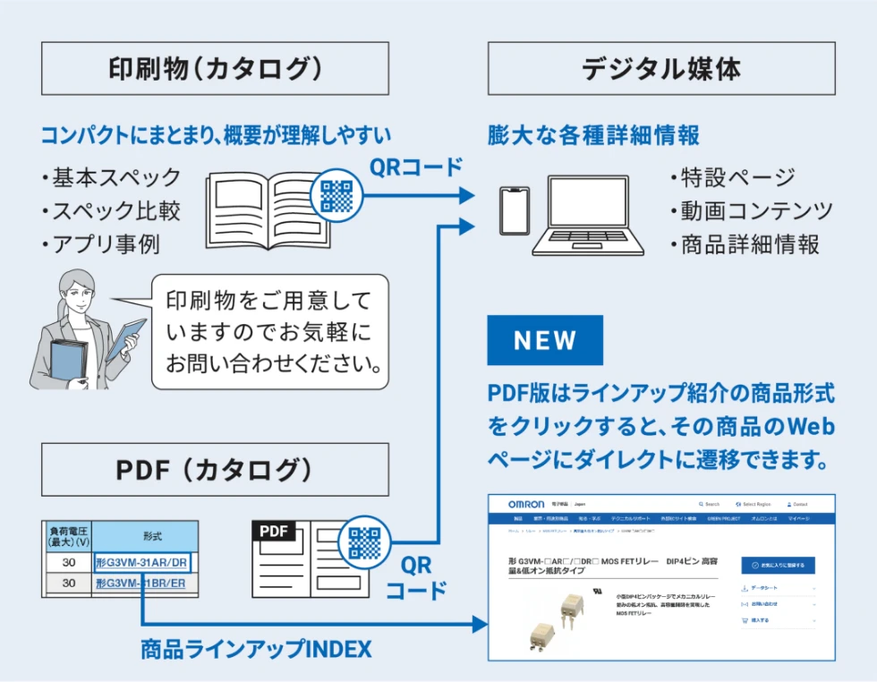 [印刷物（カタログ）]コンパクトにまとまり、概要が理解しやすい・基本スペック・スペック比較・アプリ事例 印刷物をご用意していますのでお気軽にお問い合わせください。[PDF （カタログ）]PDF版はラインアップ紹介の商品形式をクリックすると、その商品のWebページにダイレクトに遷移できます。[デジタル媒体]膨大な各種詳細情報 ・特設ページ・動画コンテンツ・商品詳細情報