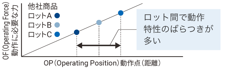 ロット間で動作特性のばらつきが多い