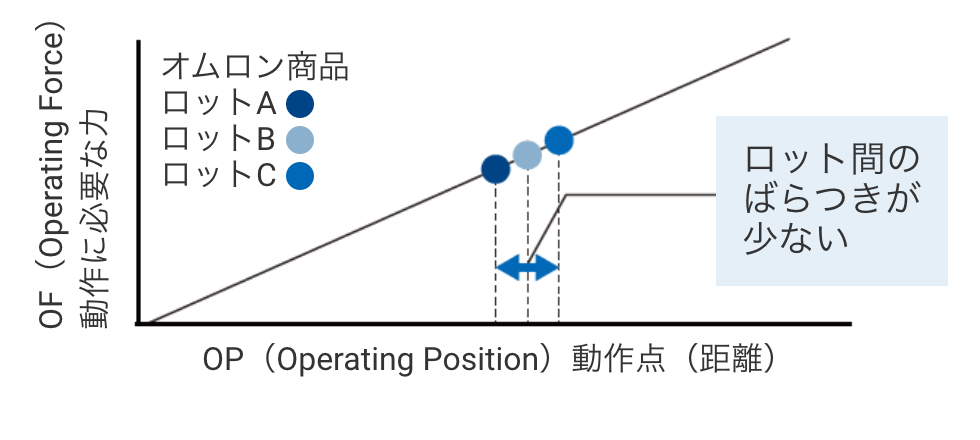 ロット間のばらつきが少ない