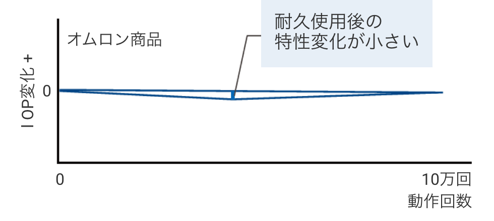 耐久使用後の特性変化が小さい