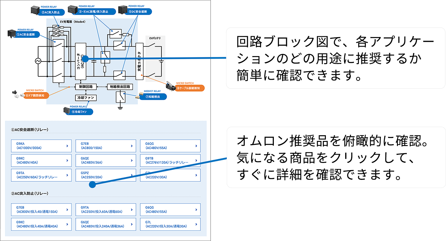 回路ブロック図で、各アプリケーションのどの用途に推奨するか簡単に確認できます。Aratas推奨品を俯瞰的に確認。気になる商品クリックで、すぐに詳細を確認できます。