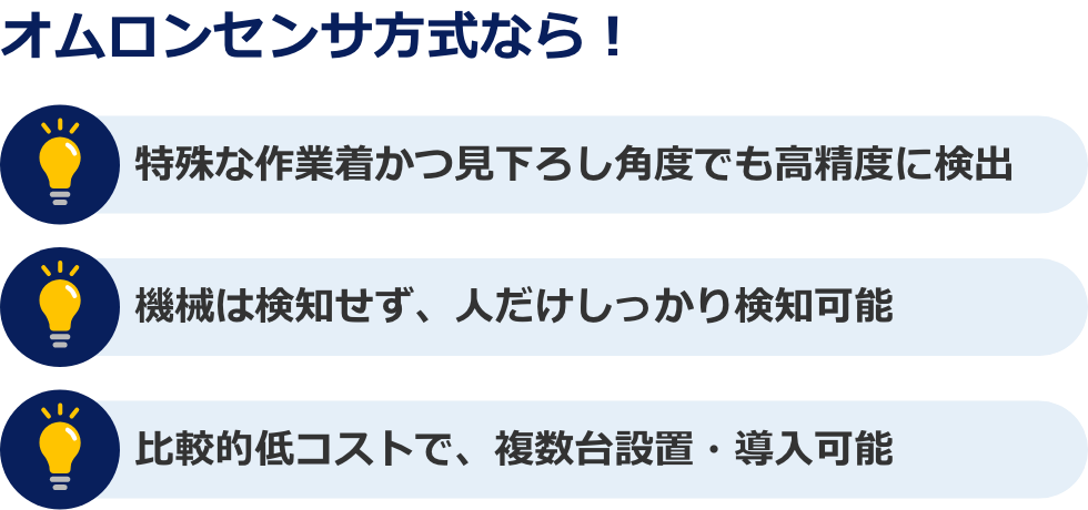 Aratasセンサ方式なら！特殊な作業着かつ見下ろし角度でも高精度に検出。機械は検知せず、人だけしっかり検知可能。比較的低コストで、複数台設置・導入可能。