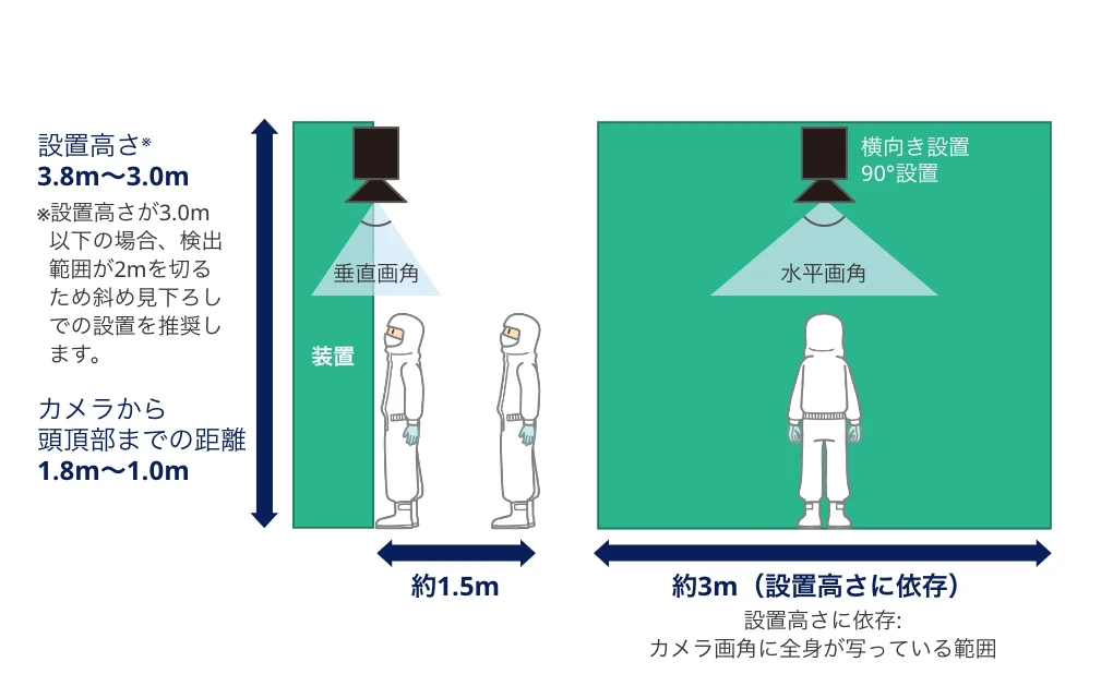 設置高さ※3.8m～3.0m。※設置高さが3.0m以下の場合、検出範囲が2mを切るため斜め見下ろしでの設置を推奨します。カメラから頭頂部までの距離1.8m～1.0m