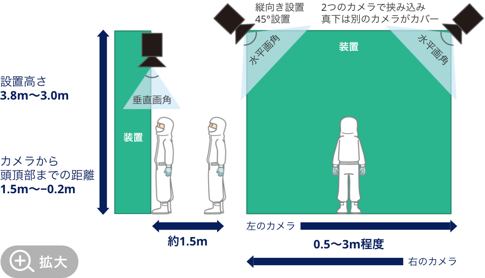 設置高さ3.8m～3.0m。カメラから頭頂部までの距離1.5m～‒0.2m