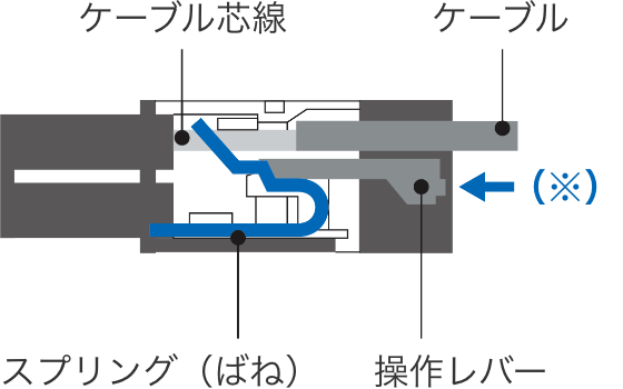 ケーブル芯線 ケーブル スプリング（ばね） 操作レバー