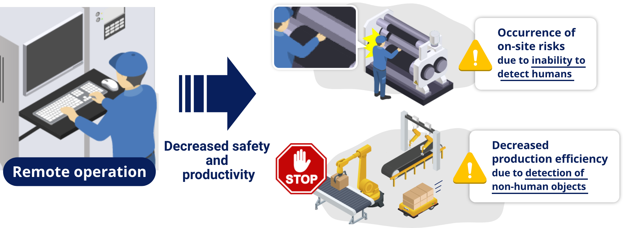 Remote operation-->Decreased safety and productivity Occurrence of on-site risks due to inability to detect humans. Decreased production efficiency due to detection of non-human objects