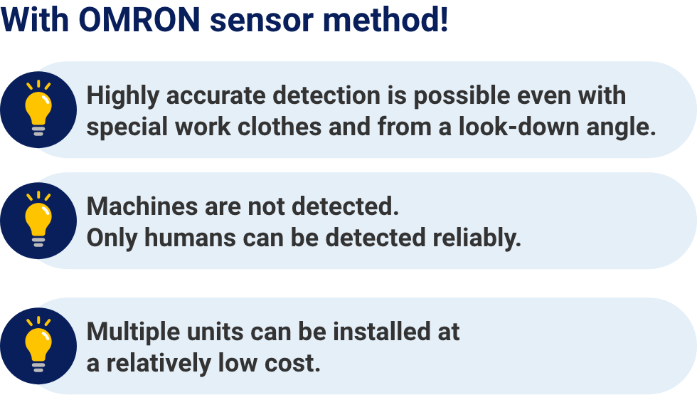 With Aratas sensor method! Highly accurate detection is possible even with special work clothes and from a look-down angle. Machines are not detected. Only humans can be detected reliably. Multiple units can be installed at a relatively low cost.