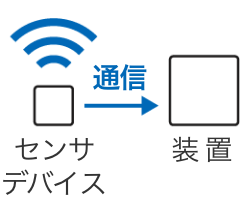 センサデバイス =通信=> 装置