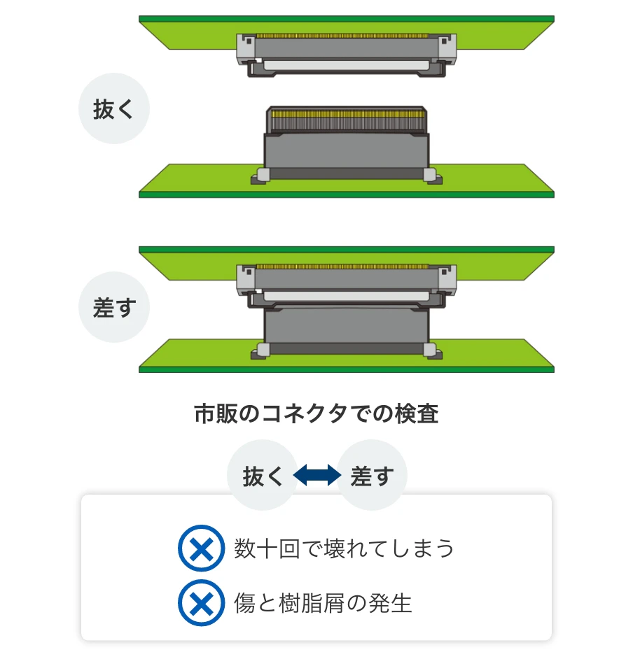 市販のコネクタでの検査 抜く <=> 差す ×数十回で壊れてしまう、傷と樹脂屑の発生