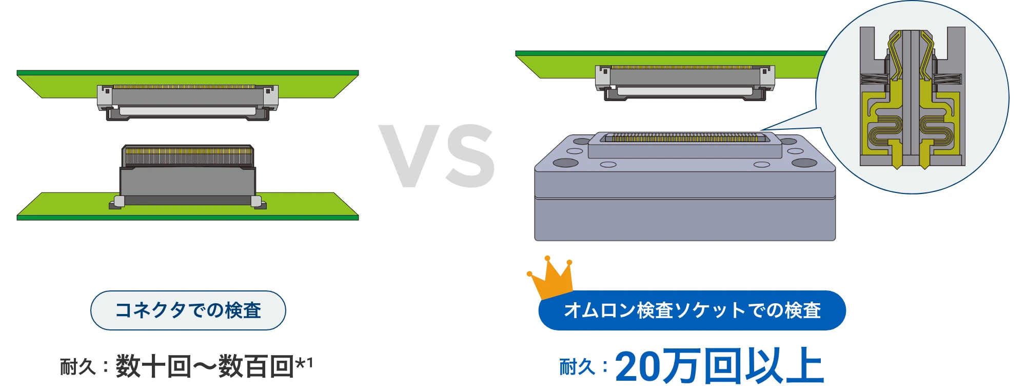 コネクタでの検査 耐久：数十回～数百回*1 VS Aratas検査ソケットでの検査 耐久：20万回以上