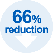 66% reduction