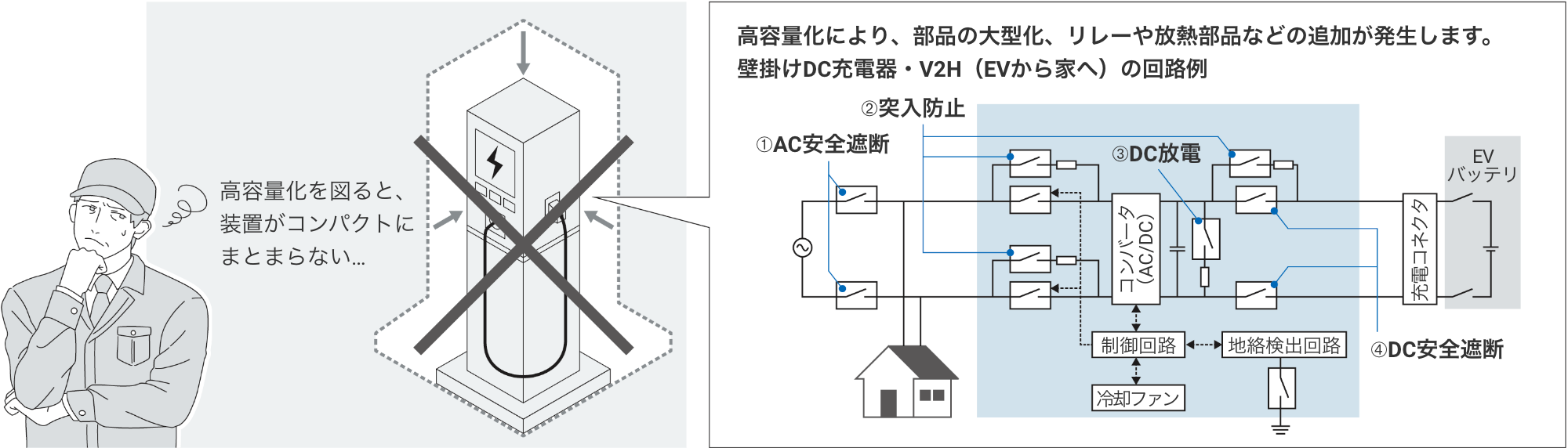 高容量化を図ると、装置がコンパクトにまとまらない… 高容量化により、部品の大型化、リレーや放熱部品などの追加が発生します。壁掛けDC充電器・V2H（EVから家へ）の回路例