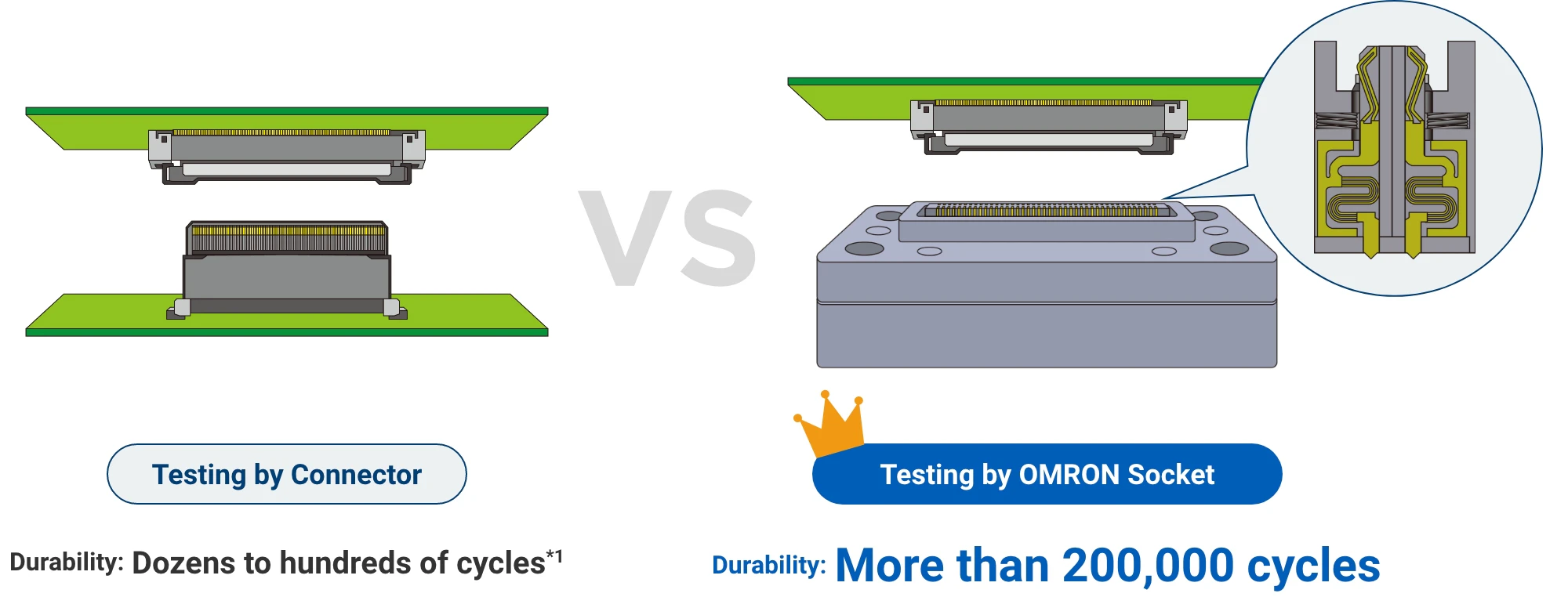 Testing by Connector (Durability:Dozens to hundreds of cycles*1) VS Testing by Aratas Socket(Durability:More than 200,000 cycles)