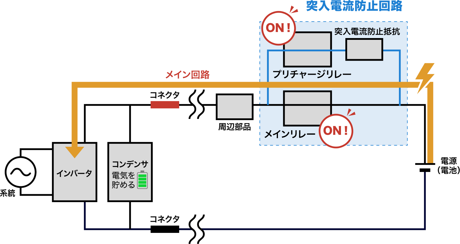 コンデンサへの電気充填後の動作図。プリチャージリレーとメインリレーの両方がONし、コンデンサへ送電。