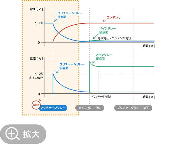 電源投入時の電圧と電流の波形。プリチャージリレーONにて、コンデンサ電圧が緩やかに上昇する。