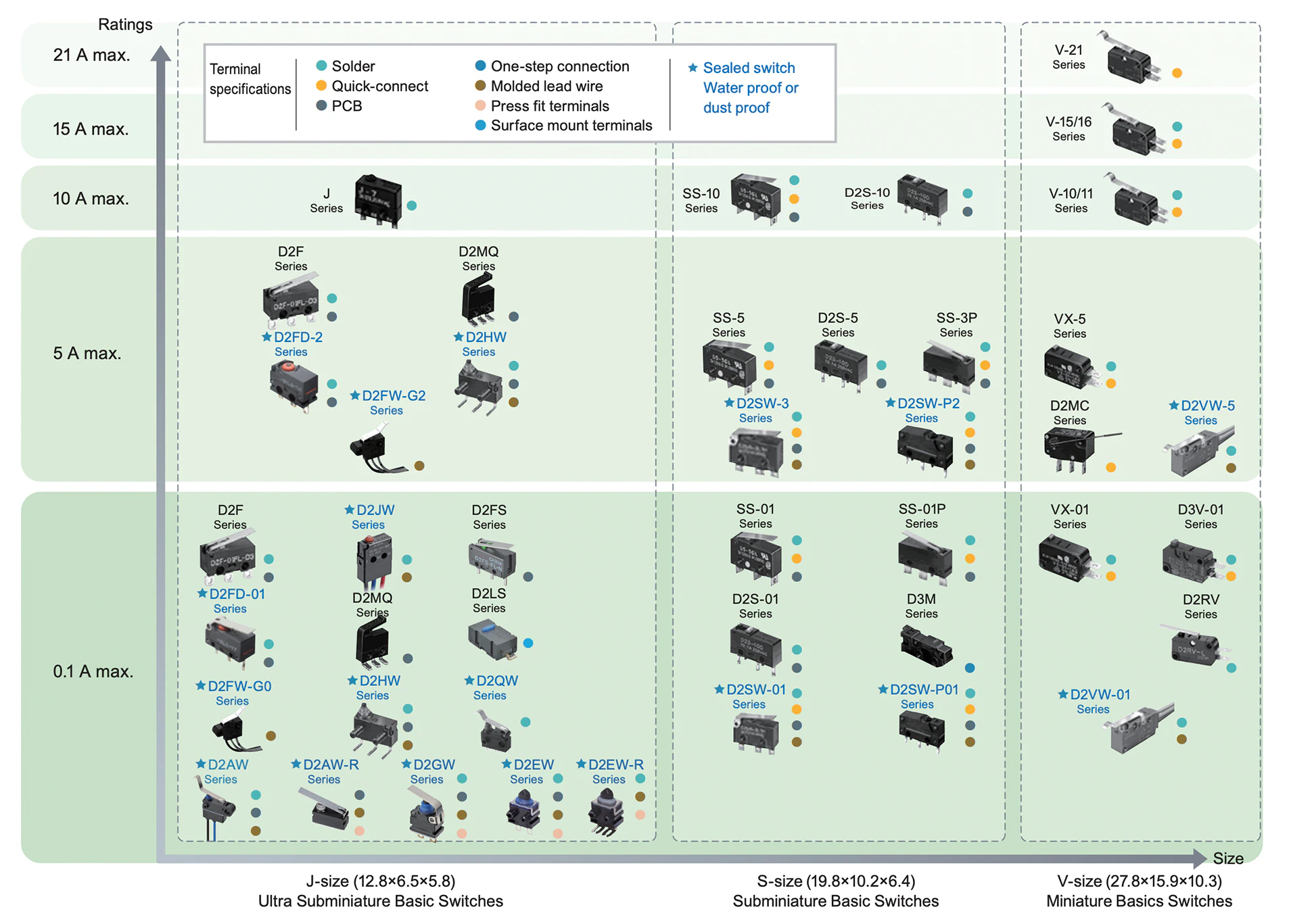 Detection Switches classification table