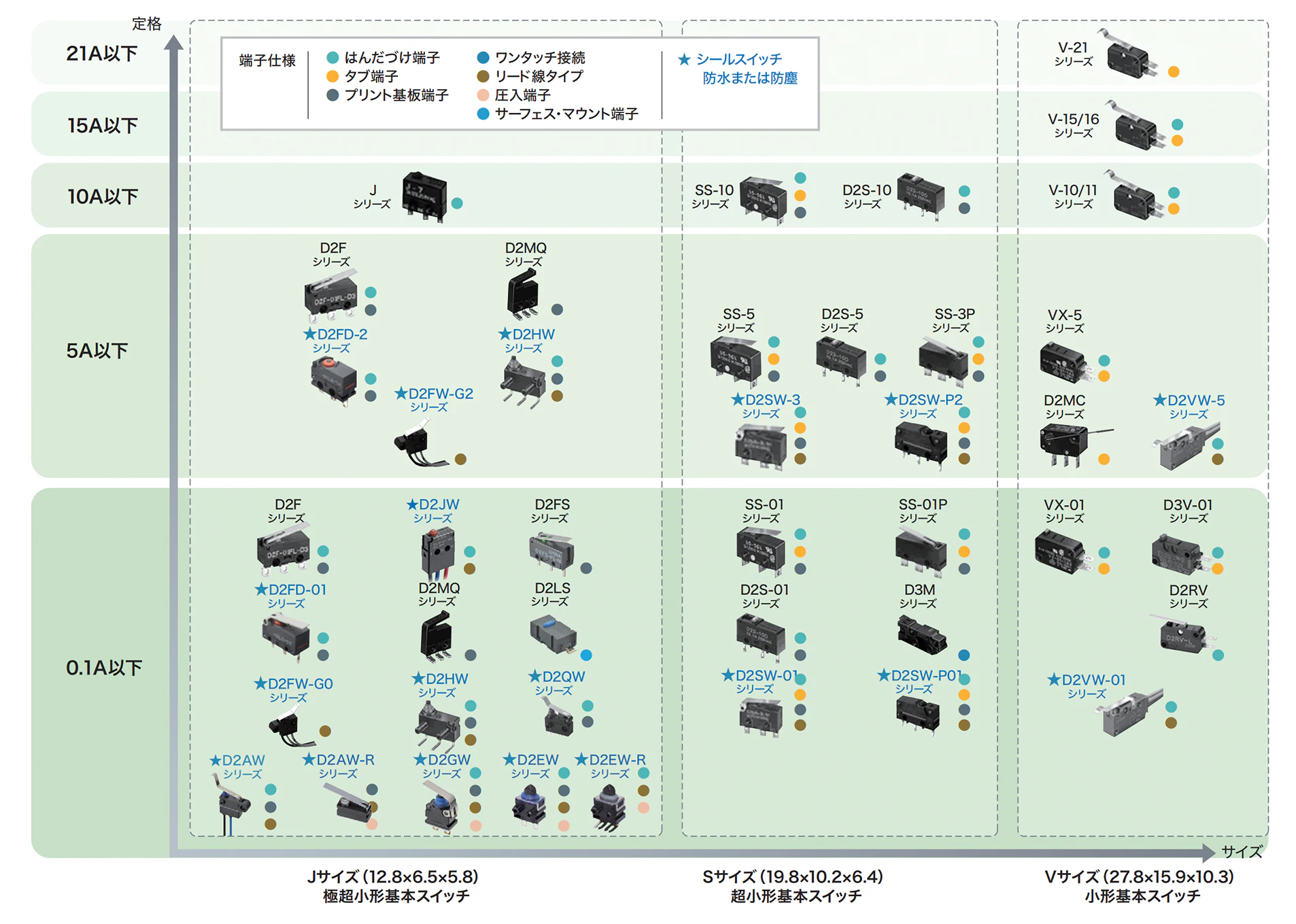検出用スイッチ分類表