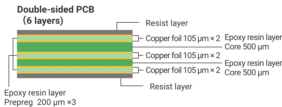 Double-sided PCB(6 layers):Resist layer, Copper foil 105μm×2, Epoxy resin layer Core 500μm, Copper foil 105μm×2, Epoxy resin layer Core 500μm, Copper foil 105μm×2, Resist layer, Epoxy resin layer Prepreg 200μm ×3