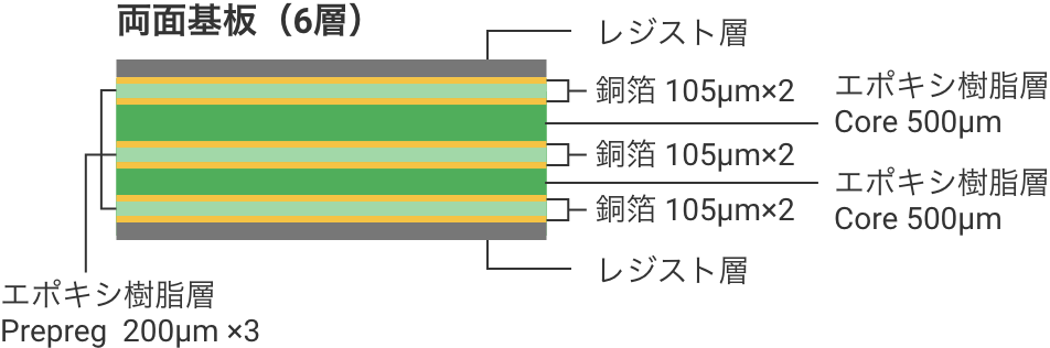 両面基板(6層):(上から)レジスト層、銅箔 105μm×6、エポキシ樹脂層 Prepreg 200μm×3、Core500μm×2、レジスト層