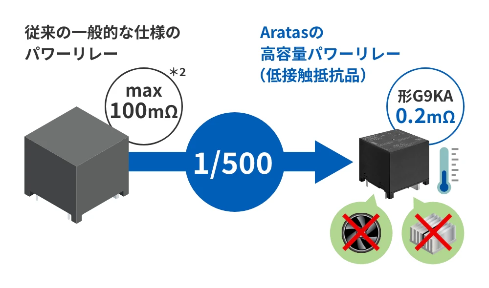 従来の一般的な仕様のパワーリレー max100mΩ *2→1/500→Aratasの高容量パワーリレー（低接触抵抗品） 形G9KA 0.2mΩ