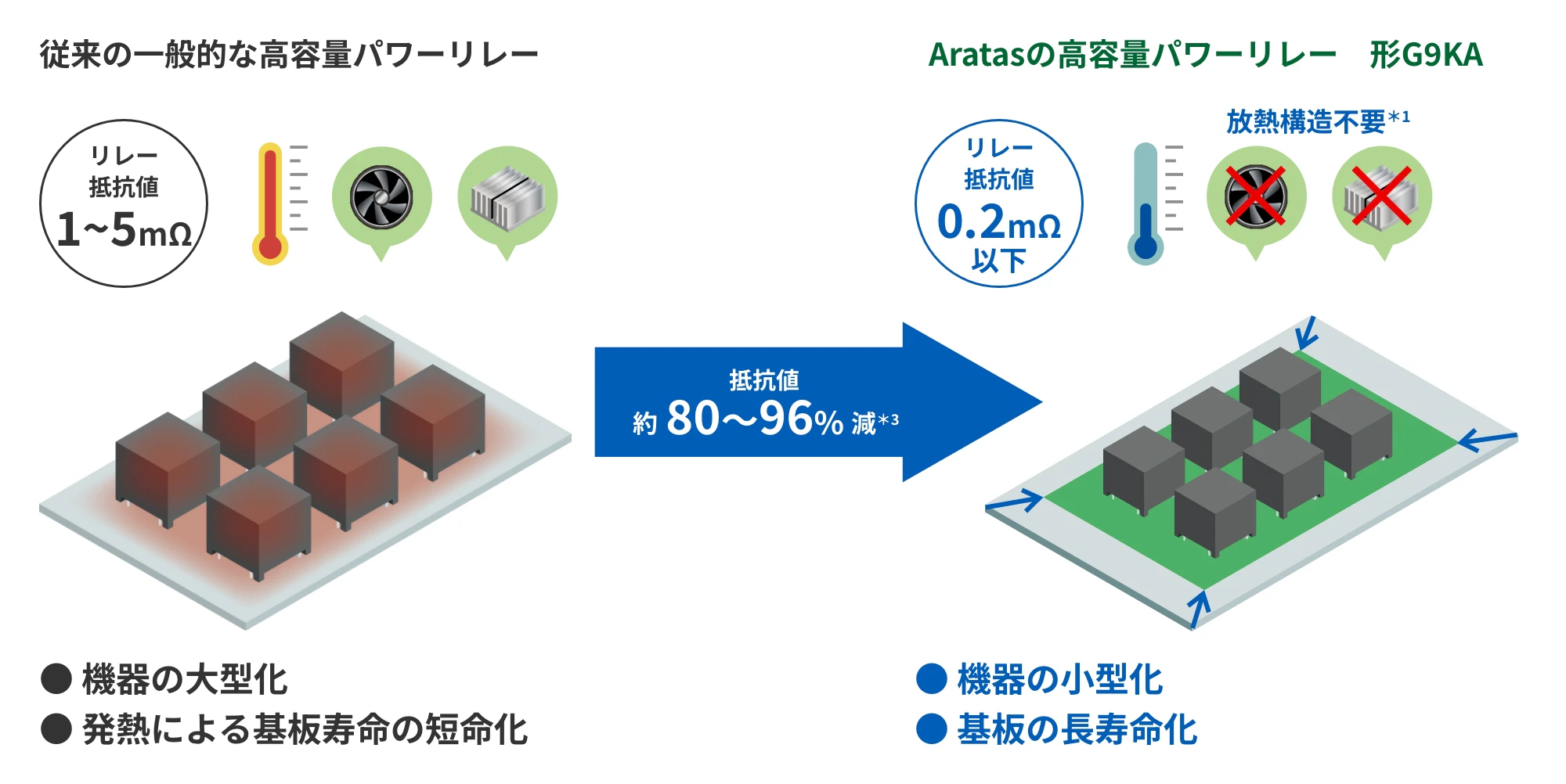 従来の一般的な高容量パワーリレー リレー 抵抗値1~5mΩ ● 機器の大型化 ● 発熱による基板寿命の短命化 →抵抗値 約80〜96%減*3→ Aratasの高容量パワーリレー 形G9KA リレー 抵抗値0.2mΩ以下 放熱構造不要*1 ● 機器の小型化 ● 基板の長寿命化