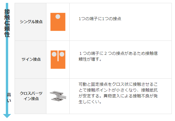 リレーの代表的な接点形状