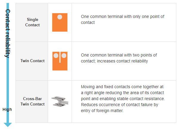 Typical contacts of relays