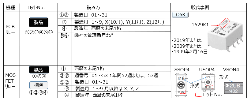 基本的なロットナンバーの読み方