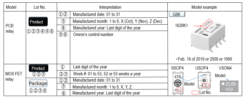 Basic interpretation of lot number